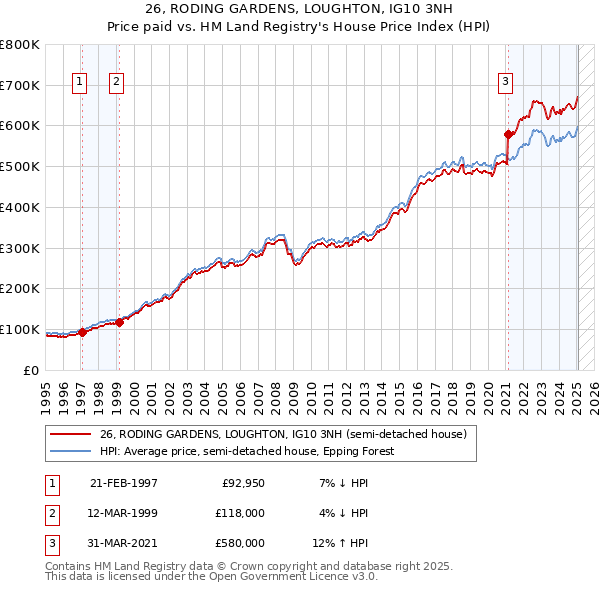26, RODING GARDENS, LOUGHTON, IG10 3NH: Price paid vs HM Land Registry's House Price Index