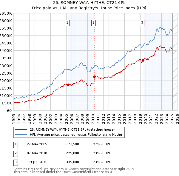 26, ROMNEY WAY, HYTHE, CT21 6PL: Price paid vs HM Land Registry's House Price Index