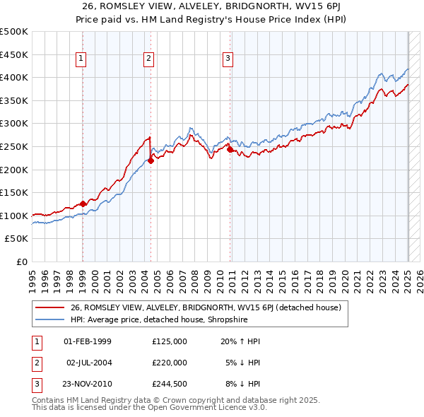 26, ROMSLEY VIEW, ALVELEY, BRIDGNORTH, WV15 6PJ: Price paid vs HM Land Registry's House Price Index