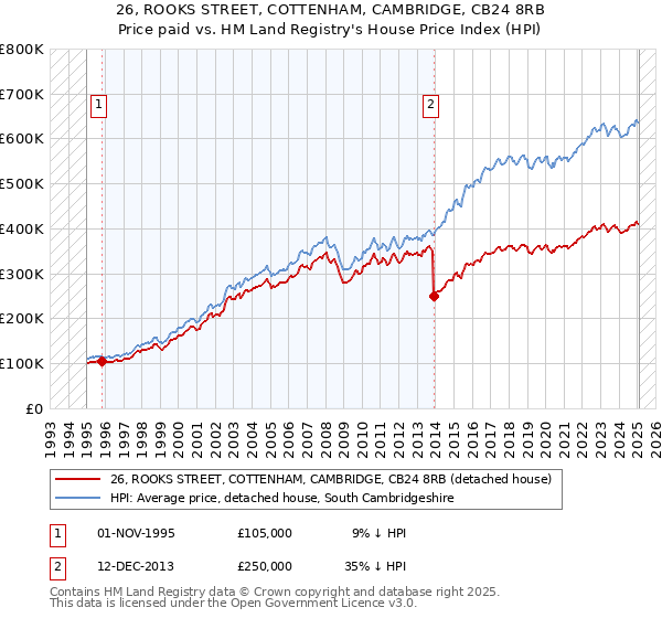26, ROOKS STREET, COTTENHAM, CAMBRIDGE, CB24 8RB: Price paid vs HM Land Registry's House Price Index
