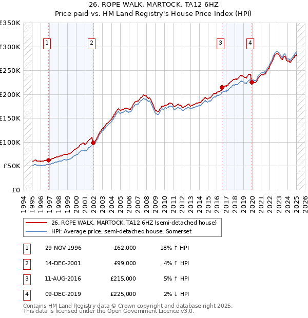 26, ROPE WALK, MARTOCK, TA12 6HZ: Price paid vs HM Land Registry's House Price Index