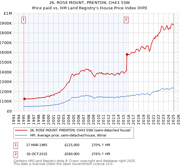 26, ROSE MOUNT, PRENTON, CH43 5SW: Price paid vs HM Land Registry's House Price Index