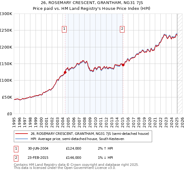 26, ROSEMARY CRESCENT, GRANTHAM, NG31 7JS: Price paid vs HM Land Registry's House Price Index
