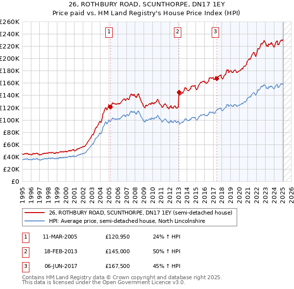 26, ROTHBURY ROAD, SCUNTHORPE, DN17 1EY: Price paid vs HM Land Registry's House Price Index
