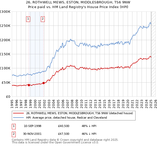 26, ROTHWELL MEWS, ESTON, MIDDLESBROUGH, TS6 9NW: Price paid vs HM Land Registry's House Price Index