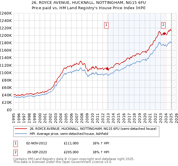 26, ROYCE AVENUE, HUCKNALL, NOTTINGHAM, NG15 6FU: Price paid vs HM Land Registry's House Price Index