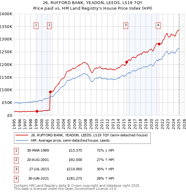26, RUFFORD BANK, YEADON, LEEDS, LS19 7QY: Price paid vs HM Land Registry's House Price Index