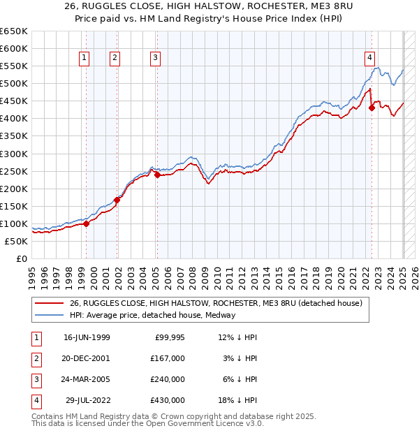 26, RUGGLES CLOSE, HIGH HALSTOW, ROCHESTER, ME3 8RU: Price paid vs HM Land Registry's House Price Index