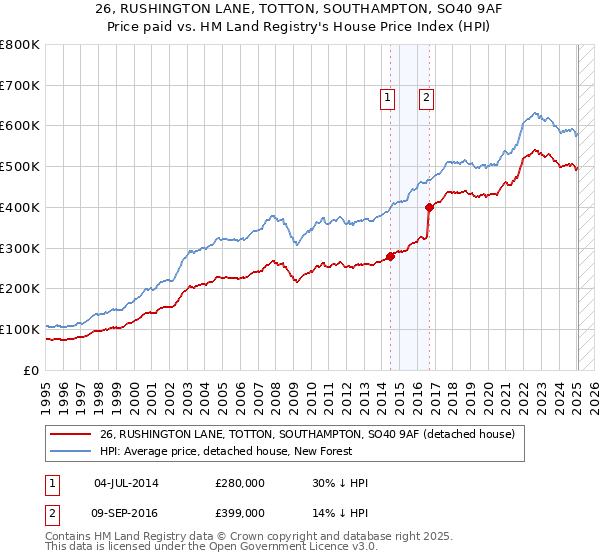 26, RUSHINGTON LANE, TOTTON, SOUTHAMPTON, SO40 9AF: Price paid vs HM Land Registry's House Price Index