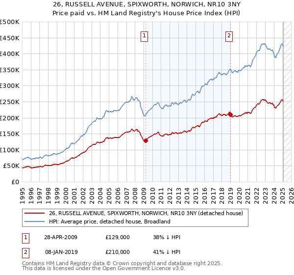26, RUSSELL AVENUE, SPIXWORTH, NORWICH, NR10 3NY: Price paid vs HM Land Registry's House Price Index