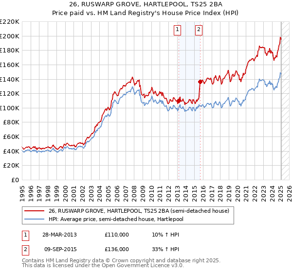 26, RUSWARP GROVE, HARTLEPOOL, TS25 2BA: Price paid vs HM Land Registry's House Price Index