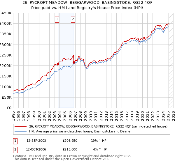 26, RYCROFT MEADOW, BEGGARWOOD, BASINGSTOKE, RG22 4QF: Price paid vs HM Land Registry's House Price Index