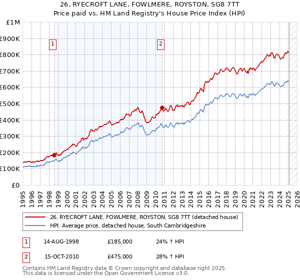 26, RYECROFT LANE, FOWLMERE, ROYSTON, SG8 7TT: Price paid vs HM Land Registry's House Price Index