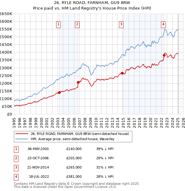 26, RYLE ROAD, FARNHAM, GU9 8RW: Price paid vs HM Land Registry's House Price Index