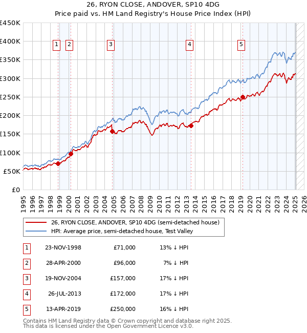 26, RYON CLOSE, ANDOVER, SP10 4DG: Price paid vs HM Land Registry's House Price Index