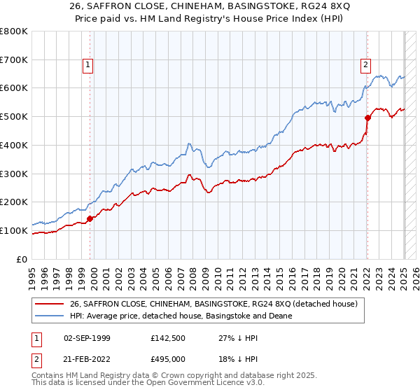 26, SAFFRON CLOSE, CHINEHAM, BASINGSTOKE, RG24 8XQ: Price paid vs HM Land Registry's House Price Index