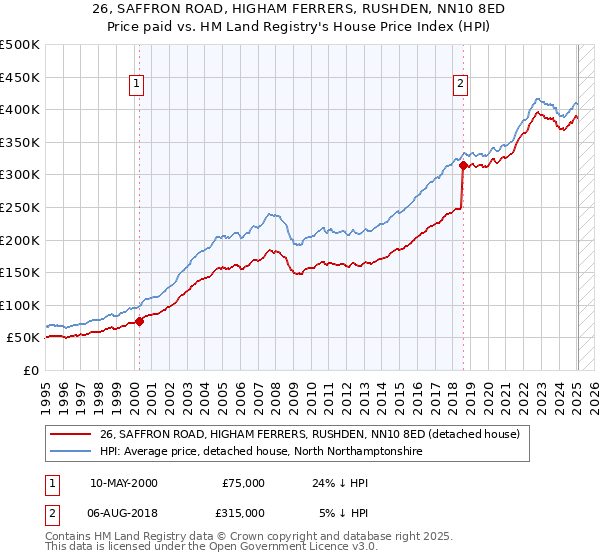 26, SAFFRON ROAD, HIGHAM FERRERS, RUSHDEN, NN10 8ED: Price paid vs HM Land Registry's House Price Index