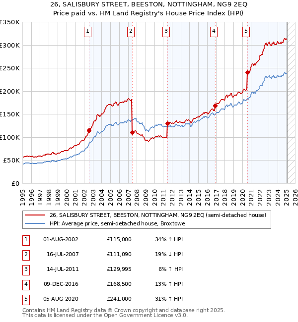 26, SALISBURY STREET, BEESTON, NOTTINGHAM, NG9 2EQ: Price paid vs HM Land Registry's House Price Index