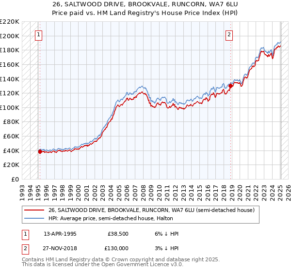 26, SALTWOOD DRIVE, BROOKVALE, RUNCORN, WA7 6LU: Price paid vs HM Land Registry's House Price Index
