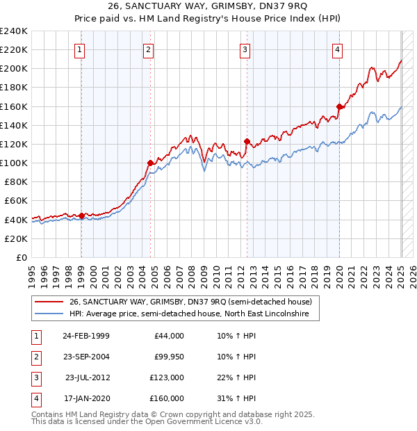 26, SANCTUARY WAY, GRIMSBY, DN37 9RQ: Price paid vs HM Land Registry's House Price Index