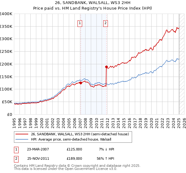 26, SANDBANK, WALSALL, WS3 2HH: Price paid vs HM Land Registry's House Price Index