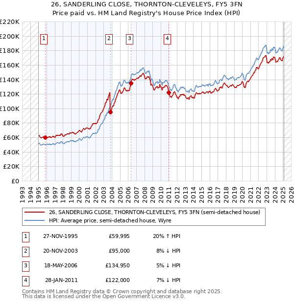 26, SANDERLING CLOSE, THORNTON-CLEVELEYS, FY5 3FN: Price paid vs HM Land Registry's House Price Index