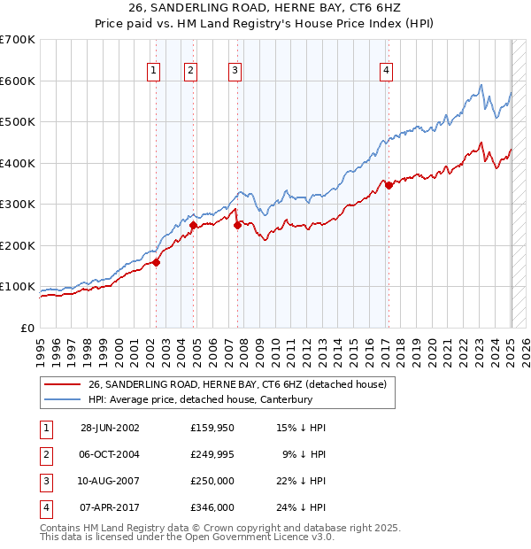 26, SANDERLING ROAD, HERNE BAY, CT6 6HZ: Price paid vs HM Land Registry's House Price Index