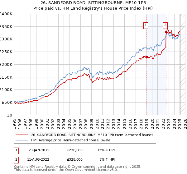 26, SANDFORD ROAD, SITTINGBOURNE, ME10 1PR: Price paid vs HM Land Registry's House Price Index