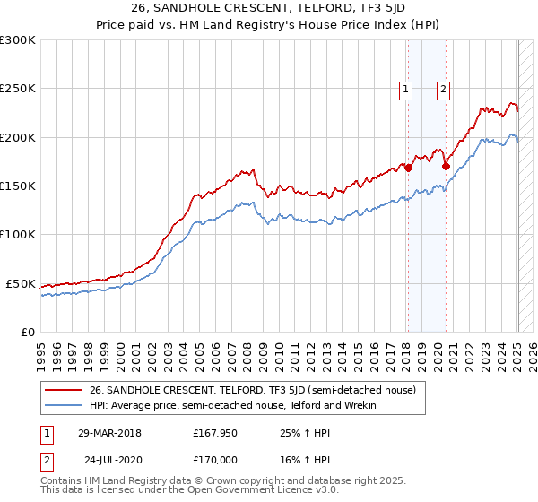 26, SANDHOLE CRESCENT, TELFORD, TF3 5JD: Price paid vs HM Land Registry's House Price Index