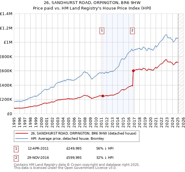 26, SANDHURST ROAD, ORPINGTON, BR6 9HW: Price paid vs HM Land Registry's House Price Index