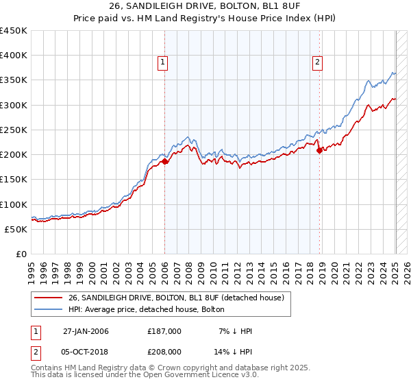 26, SANDILEIGH DRIVE, BOLTON, BL1 8UF: Price paid vs HM Land Registry's House Price Index