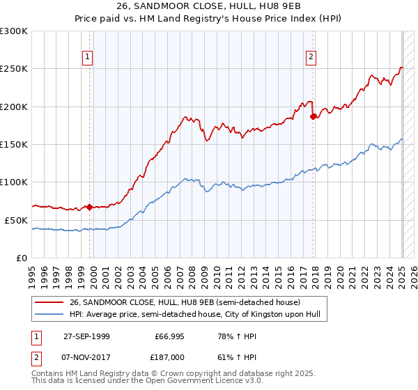 26, SANDMOOR CLOSE, HULL, HU8 9EB: Price paid vs HM Land Registry's House Price Index