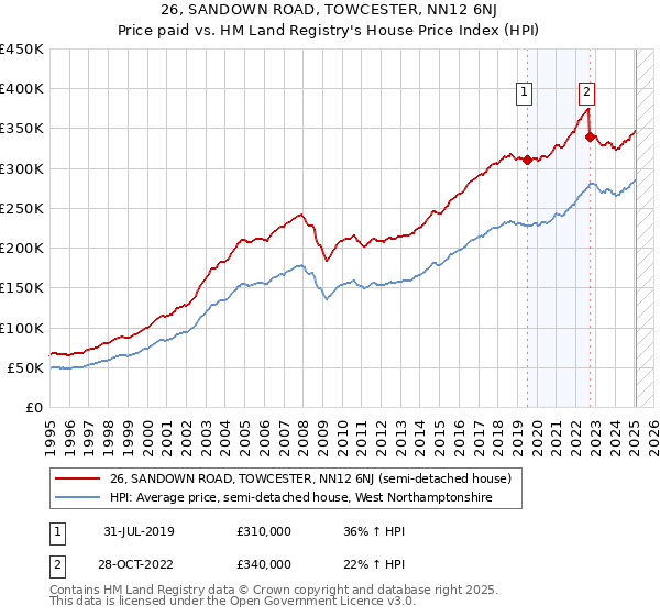 26, SANDOWN ROAD, TOWCESTER, NN12 6NJ: Price paid vs HM Land Registry's House Price Index