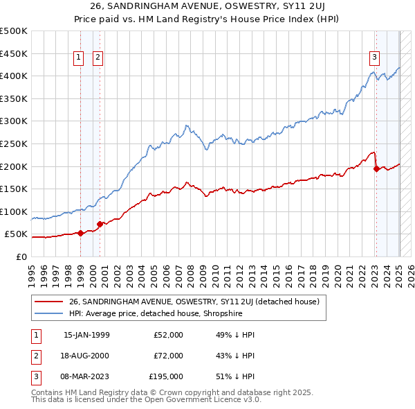 26, SANDRINGHAM AVENUE, OSWESTRY, SY11 2UJ: Price paid vs HM Land Registry's House Price Index