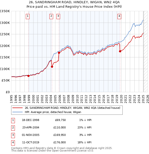 26, SANDRINGHAM ROAD, HINDLEY, WIGAN, WN2 4QA: Price paid vs HM Land Registry's House Price Index