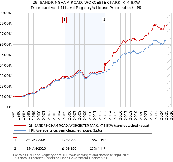 26, SANDRINGHAM ROAD, WORCESTER PARK, KT4 8XW: Price paid vs HM Land Registry's House Price Index