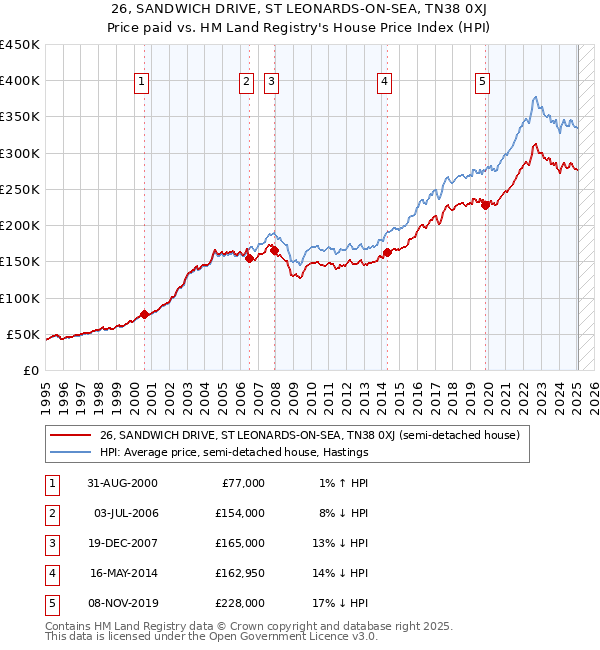 26, SANDWICH DRIVE, ST LEONARDS-ON-SEA, TN38 0XJ: Price paid vs HM Land Registry's House Price Index