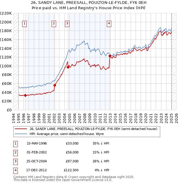 26, SANDY LANE, PREESALL, POULTON-LE-FYLDE, FY6 0EH: Price paid vs HM Land Registry's House Price Index