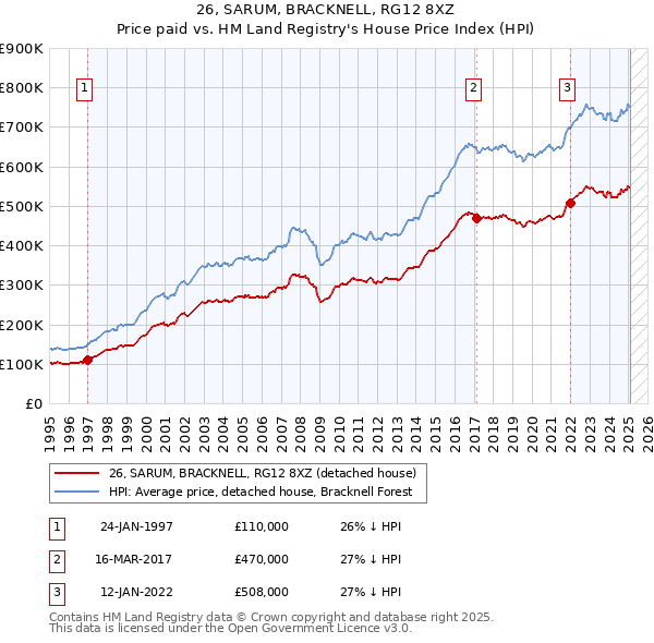 26, SARUM, BRACKNELL, RG12 8XZ: Price paid vs HM Land Registry's House Price Index