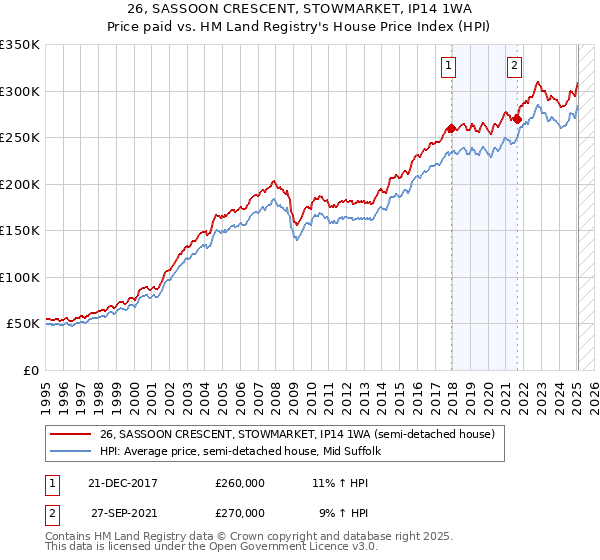 26, SASSOON CRESCENT, STOWMARKET, IP14 1WA: Price paid vs HM Land Registry's House Price Index