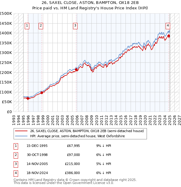 26, SAXEL CLOSE, ASTON, BAMPTON, OX18 2EB: Price paid vs HM Land Registry's House Price Index