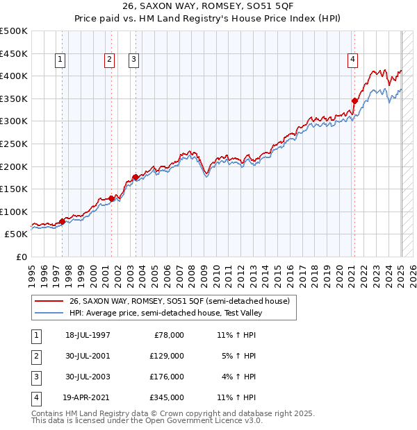 26, SAXON WAY, ROMSEY, SO51 5QF: Price paid vs HM Land Registry's House Price Index