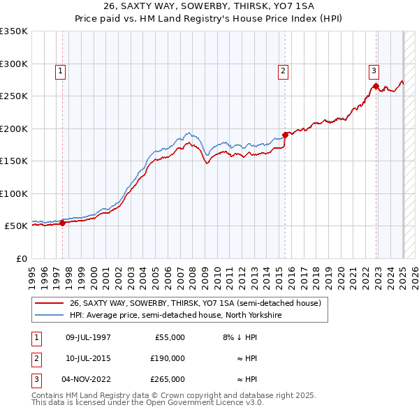 26, SAXTY WAY, SOWERBY, THIRSK, YO7 1SA: Price paid vs HM Land Registry's House Price Index