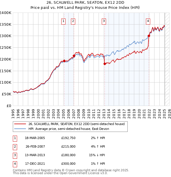 26, SCALWELL PARK, SEATON, EX12 2DD: Price paid vs HM Land Registry's House Price Index