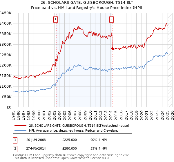 26, SCHOLARS GATE, GUISBOROUGH, TS14 8LT: Price paid vs HM Land Registry's House Price Index