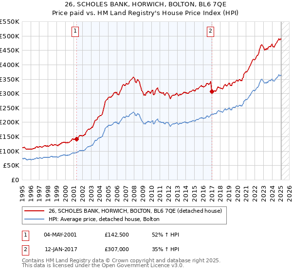 26, SCHOLES BANK, HORWICH, BOLTON, BL6 7QE: Price paid vs HM Land Registry's House Price Index