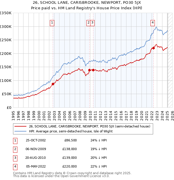 26, SCHOOL LANE, CARISBROOKE, NEWPORT, PO30 5JX: Price paid vs HM Land Registry's House Price Index