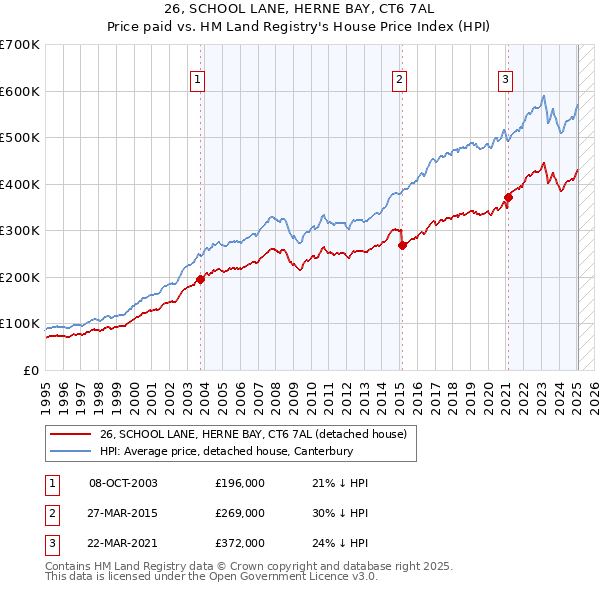 26, SCHOOL LANE, HERNE BAY, CT6 7AL: Price paid vs HM Land Registry's House Price Index