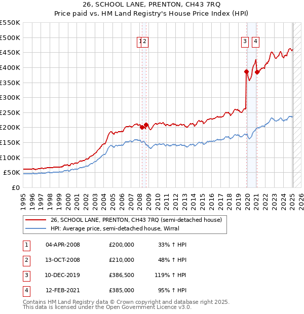 26, SCHOOL LANE, PRENTON, CH43 7RQ: Price paid vs HM Land Registry's House Price Index