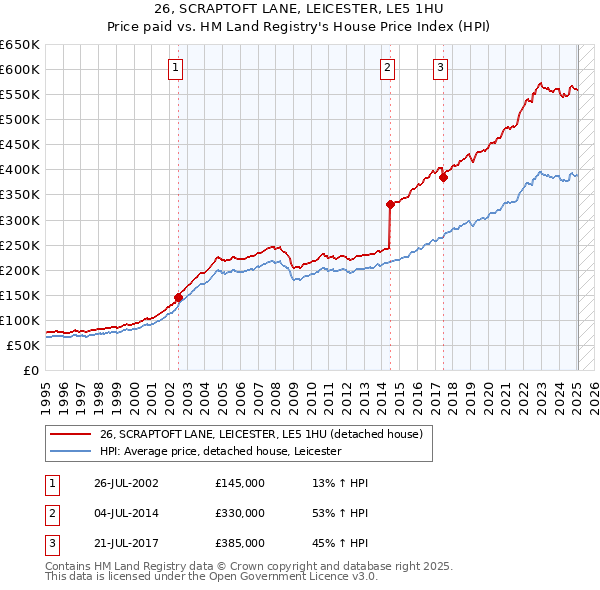 26, SCRAPTOFT LANE, LEICESTER, LE5 1HU: Price paid vs HM Land Registry's House Price Index